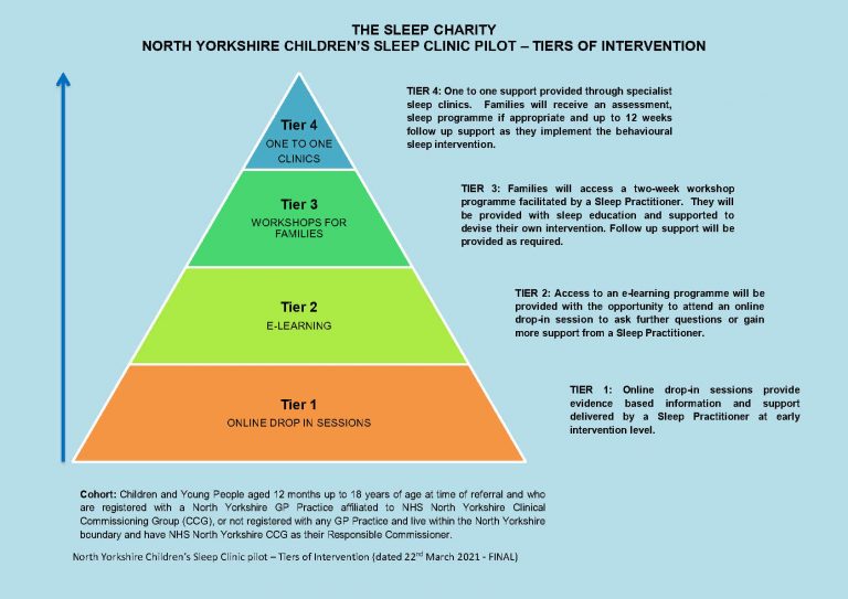 Children's Sleep Support Clinic NHS North Yorkshire CCG