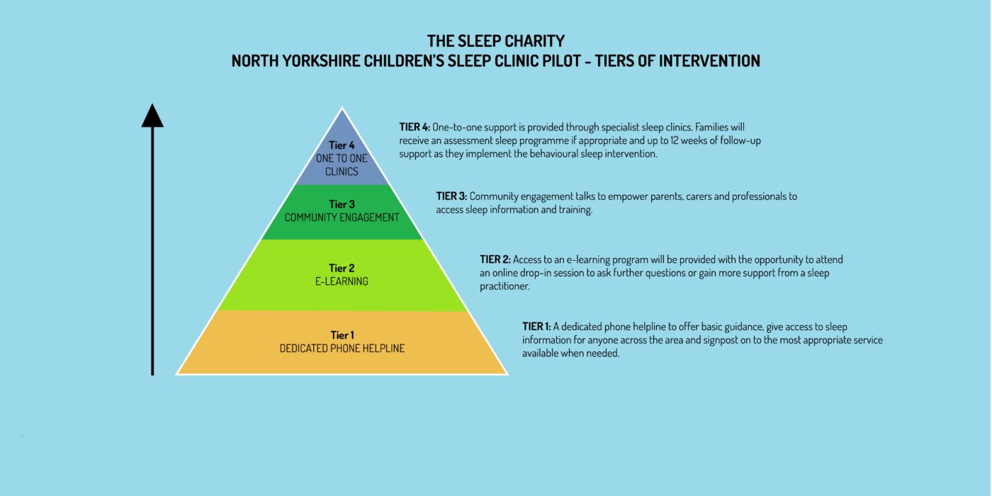 Children's Sleep Support Clinic - NHS North Yorkshire CCG